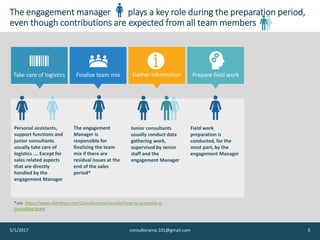 The engagement manager plays a key role during the preparation period,
even though contributions are expected from all team members
5/1/2017 consultorama.101@gmail.com 5
Take care of logistics
Personal assistants,
support functions and
junior consultants
usually take care of
logistics …. Except for
sales related aspects
that are directly
handled by the
engagement Manager
Gather information
Junior consultants
usually conduct data
gathering work,
supervised by senior
staff and the
engagement Manager
Prepare field work
Field work
preparation is
conducted, for the
most part, by the
engagement Manager
Finalize team mix
The engagement
Manager is
responsible for
finalizing the team
mix if there are
residual issues at the
end of the sales
period*
*see https://www.slideshare.net/ConsultoramaConsulto/how-to-assemble-a-
consulting-team
 