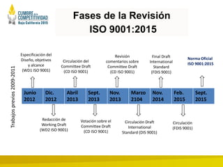 Fases de la Revisión
ISO 9001:2015
Junio
2012
Dic.
2012
Abril
2013
Sept.
2013
Nov.
2013
Marzo
2104
Nov.
2014
Feb.
2015
Sep...