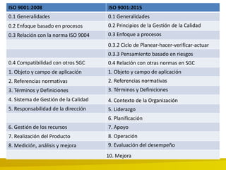 ISO 9001:2008 ISO 9001:2015
0.2 Enfoque basado en procesos
0.3 Relación con la norma ISO 9004
0.4 Compatibilidad con otros...