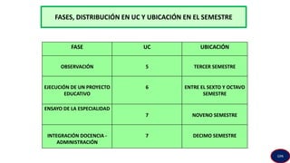 FASES, DISTRIBUCIÓN EN UC Y UBICACIÓN EN EL SEMESTRE
FASE UC UBICACIÓN
OBSERVACIÓN 5 TERCER SEMESTRE
EJECUCIÓN DE UN PROYECTO
EDUCATIVO
6 ENTRE EL SEXTO Y OCTAVO
SEMESTRE
ENSAYO DE LA ESPECIALIDAD
7 NOVENO SEMESTRE
INTEGRACIÓN DOCENCIA -
ADMINISTRACIÓN
7 DECIMO SEMESTRE
GPA
 
