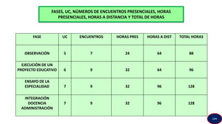 FASES, UC, NÚMEROS DE ENCUENTROS PRESENCIALES, HORAS
PRESENCIALES, HORAS A DISTANCIA Y TOTAL DE HORAS
FASE UC ENCUENTROS HORAS PRES HORAS A DIST TOTAL HORAS
OBSERVACIÓN 5 7 24 64 88
EJECUCIÓN DE UN
PROYECTO EDUCATIVO 6 9 32 64 96
ENSAYO DE LA
ESPECIALIDAD 7 9 32 96 128
INTEGRACIÓN
DOCENCIA
ADMINISTRACIÓN
7 9 32 96 128
GPA
 