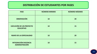 FASE NÚMERO MINIMO NÚMERO MÁXIMO
OBSERVACIÓN 10 20
EJECUCIÓN DE UN PROYECTO
EDUCATIVO
10 15
NSAYO DE LA ESPECIALIDAD 10 20
INTEGRACIÓN DOCENCIA
ADMINISTRACIÓN
10 15
DISTRIBUCIÓN DE ESTUDIANTES POR FASES
GPA
 