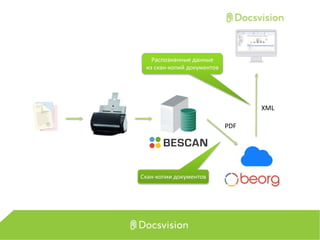 XML
PDF
Скан-копии документов
Распознанные данные
из скан-копий документов
 