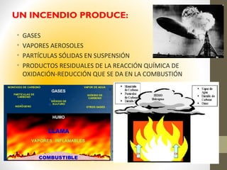 UN INCENDIO PRODUCE:
• GASES
• VAPORES AEROSOLES
• PARTÍCULAS SÓLIDAS EN SUSPENSIÓN
• PRODUCTOS RESIDUALES DE LA REACCIÓN QUÍMICA DE
OXIDACIÓN-REDUCCIÓN QUE SE DA EN LA COMBUSTIÓN
 