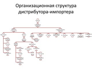 Организационная структура
дистрибутора-импортера
Инвестор
1.Генеральны
й Директор
2.Директор
по Продажам
Офис продаж
2.1.Бренд-
менеджер
2.2.Логист
2.3.Таможенн
ый Декларант
2.4. Помощник
ДП
Филиалы
2.2.
Директор
Филиала
Торговая
команда
2.2.1.Супервай
зер
2.2.2.КАМ
2.2.3.Торговый
Представитель
2.2.4.Мерченд
айзер
Офис филиала
2.2.5.Оператор
2.2.5.1.
Логист
2.2.6.Бухгалте
р
2.2.6.1.Кассир
2.2.6.2.Инкасс
атор
3.Административны
й Директор
3.1.
Главный
Бухгалтер
Бухгалтер по
дебиторке
3.2. Менеджер
по кадрам
3.3. Тренер
3.4.Системный
администрато
р
3.5. Экономист 3.6. Юрист
3.7.Координат
ор
Финансовой
Деятельности
3.8.Консультан
т по
безопасности
 