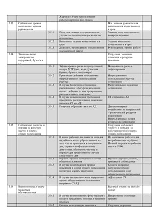 Журнале «Учета использования
рабочего времени вне офиса»
3.13 Соблюдение сроков
выполнения задания
руководителя
Все задания руководителя
выполняются качественно и
в срок
3.13.1 Получить задание от руководителя,
уточнить срок и параметры качества
исполнения
Задание получено и понято,
конкретизировано
3.13.2 Выполнить задание качественно и в
срок
Задание выполнено
качественно и в срок
3.13.3 Доложить руководителю о выполнении
поставленной задачи
Руководитель принял работу
3.14 Экономия воды,
электричества,
картриджей, бумаги и
т.д.
Сотрудник экономно
относится к ресурсам
компании
3.14.1 Зафиксировать риски непродуктивной
потери МТР (свет, вода, туалетная
бумага, бумага, канц.товары)
Возможность расхода
зафиксирована
3.14.2 Произвести действия по остановке
непродуктивного использования
ресурса
Непродуктивное
использование ресурса
остановлено
3.14.3 В случае беспечного отношения,
расходования к ресурсам компании
коллег, добиться от них прекращение
расточительного поведения
Расточительное поведение
остановлено
3.14.4 В случае невыполнения требования
прекратить расточительное поведение
написать СЗ на АД
СЗ отправлена АД
3.14.5 Получить обратную связь от АД Дисциплинарное
воздействие на нарушителей
– расточителей ресурсов
реализовано
Непродуктивная потеря
ресурсоввосстановлена
3.15 Соблюдение чистоты и
порядка на рабочем
месте и в местах
общего пользования
Сотрудник соблюдает
чистоту и порядок на
рабочем месте и в местах
общего пользования
3.15.1 В конце рабочего дня навести порядок
на рабочем месте: убрать лишнее из
того что не пригодится в завтрашнем
дне, спрятать конфидециальные
документы, обеспечить чистоту и
порядок для продуктивного начала
следующего дня
По окончании рабочего дня
все рабочие места убраны.
Полный порядок на рабочем
месте к 18.00
3.15.2 Изучить правила поведения в местах
общего пользования
Правила изучены, поняты,
приняты и соблюдаются
3.15.3 В случае несоблюдения правил
поведения в местах общего пользования
коллегами сделать замечания
Коллега исправил
нарушение правил
использования мест
общественного пользования
3.15.4 В случае систематического нарушения
правил общественного пользования
направить СЗ АД
АД получил СЗ
3.16 Взаимопомощь в форс-
мажорных
обстоятельствах
Быстрый отклик на просьбу
коллег
3.16.1 В случае возникновения форс-мажора у
коллеги предложить помощь в решении
проблем
Предложение о помощи
принято
3.16.2 Оказать немедленную помощь в Ситуация разрешена
 