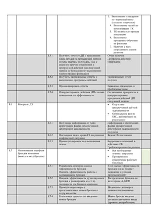 3. Выполнение стандартов
по мерчендайзингу
(согласно сторчеков)
4. Выполнение целей по
комплектации ТК
5. ТК полностью прошла
аттестацию
6. Выполнены
программы обучения
на филиалах
7. Наличие у всех
сотрудников планов
развития
1.5.1 Получить отчет от ДП о выполнении
плана продаж за предыдущий период
(месяц, квартал, полугодие, год) с
анализом причин отклонений и
программой действий на следующий
период по безусловному выполнению
планов продаж филиалами
Отчет получен
Программа действий
утверждена
1.5.2 Получить еженедельные отчеты о
выполнении программы действий
Еженедельный отчет
получен
1.5.3 Проанализировать отчеты Выявлены отклонения и
проблемные зоны
1.5.4 Откорректировать действия ДП с целью
повышения его эффективности
Согласованы приоритеты и
откорректирована
программа действий ДП
следующей недели
1.6 Контроль ДЗ  Отсутствие
просроченной деб-кой
задолженности
 Оптимальное кол-во
ККС, работающих на
реализацию
1.6.1 Получение информации от АД о
критических фактах просроченной
дебеторской задолженности
Информация о критических
фактах просроченной
дебеторской задолженности
получена
1.6.2 Постановка задач, сроки СБ на решение
конфликтной ситуации
Задача СБ поставлена
1.6.3 Проконтролировать ход выполнения
задачи
Коррекция отклонений в
действиях СБ
Проблема решена/не решена
1.7 Оптимизация портфеля
брендов компании
(вывод и ввод брендов)
 Вся необходимая
техника закуплена
 Программное
обеспечение работает
без сбоев
1.7.1 Разработать критерии оценки
эффективности брендов
Оценить эффективность работы с
поставщиками брендов
Тест оценки эффективности
брендов (св-во товара+
поведение и условия
производителей)
1.7.2 Оценить эффективность существующих
брендов и ранжировать их с т.зр.
значимости для бизнеса компании
Распределение брендов по
категориям А,В,С,D
1.7.3 Провести переговоры с
представителями новых брендов о
сотрудничестве
Подписаны договора с
новыми поставщиками
1.7.4 Реализовать проекты по введению
новых брендов
Новые бренды введены
согласно критериям ввода
(уровень дистрибьюции,
 