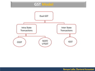 Narayan Lodha, Chartered Accountant
GST Model
Dual GST
Intra State
Transactions
Inter State
Transactions
IGSTCGST
SGST/
UT...
