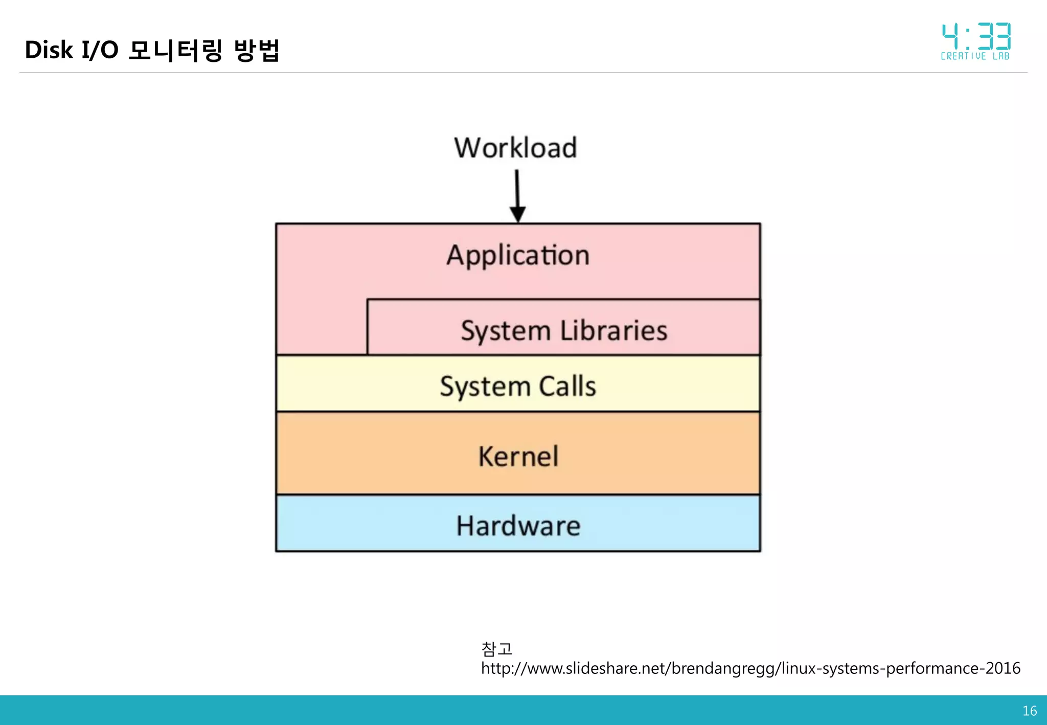 16
참고
http://www.slideshare.net/brendangregg/linux-systems-performance-2016
Disk I/O 모니터링 방법
 