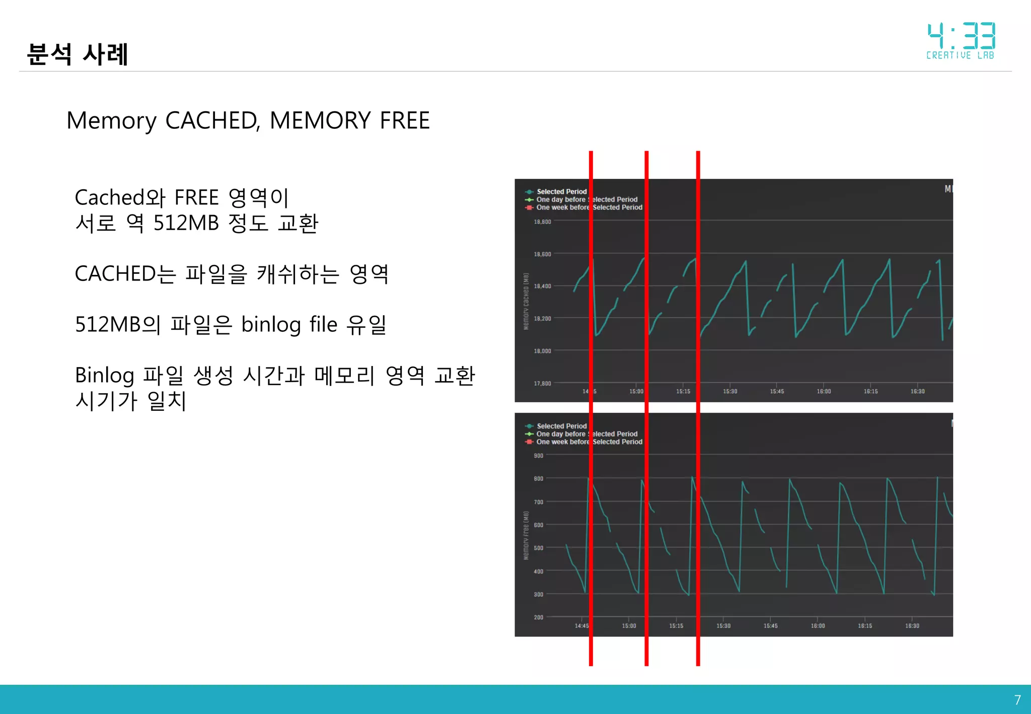 7
Memory CACHED, MEMORY FREE
Cached와 FREE 영역이
서로 역 512MB 정도 교환
CACHED는 파일을 캐쉬하는 영역
512MB의 파일은 binlog file 유일
Binlog 파일 생성 시간과 메모리 영역 교환
시기가 일치
분석 사례
 