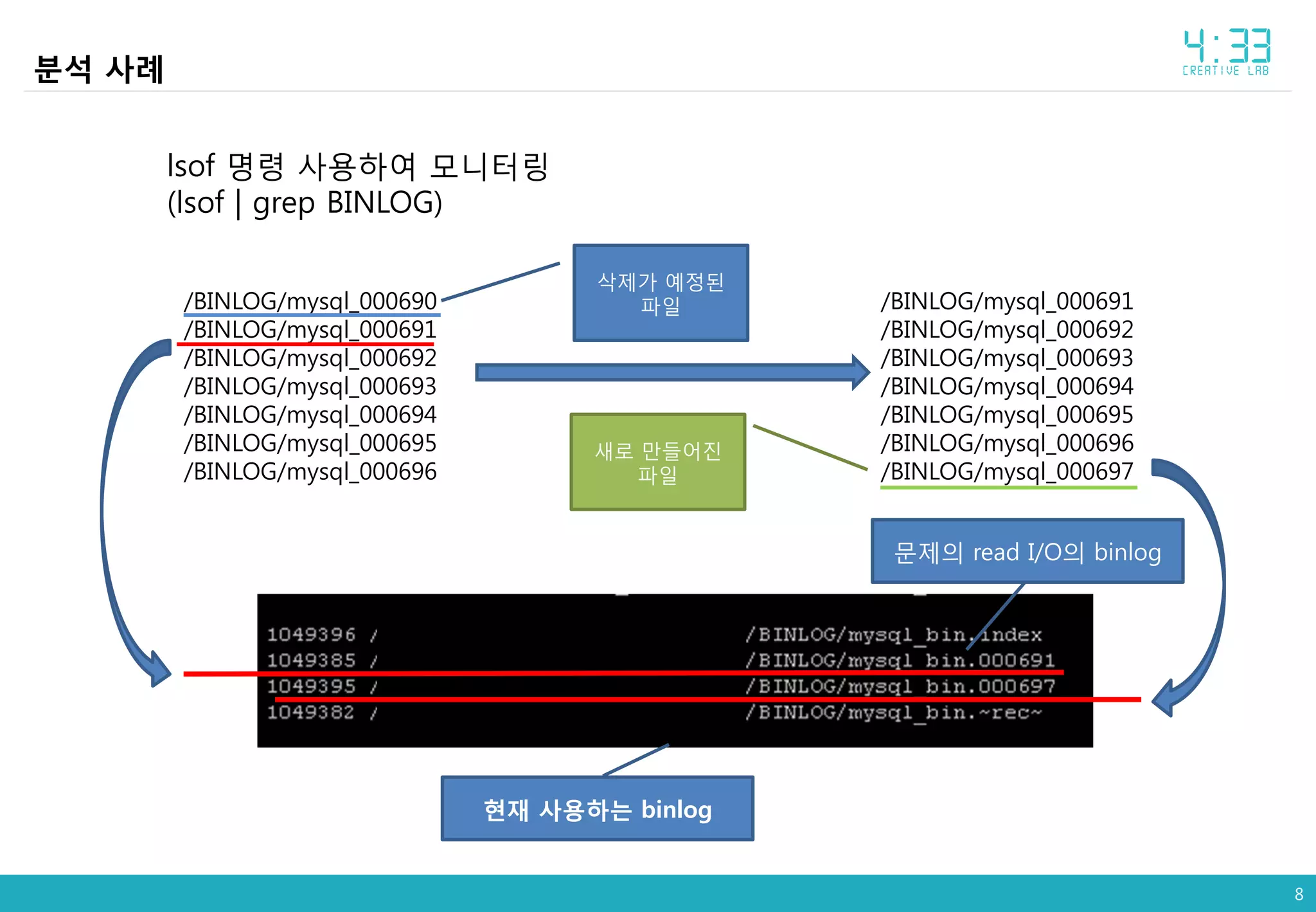 8
분석 사례
lsof 명령 사용하여 모니터링
(lsof | grep BINLOG)
현재 사용하는 binlog
문제의 read I/O의 binlog
/BINLOG/mysql_000690
/BINLOG/mysql_000691
/BINLOG/mysql_000692
/BINLOG/mysql_000693
/BINLOG/mysql_000694
/BINLOG/mysql_000695
/BINLOG/mysql_000696
/BINLOG/mysql_000691
/BINLOG/mysql_000692
/BINLOG/mysql_000693
/BINLOG/mysql_000694
/BINLOG/mysql_000695
/BINLOG/mysql_000696
/BINLOG/mysql_000697
삭제가 예정된
파일
새로 만들어진
파일
 