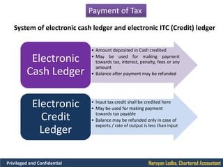 Narayan Lodha, Chartered AccountantPrivileged and Confidential
System of electronic cash ledger and electronic ITC (Credit) ledger
Payment of Tax
• Amount deposited in Cash credited
• May be used for making payment
towards tax, interest, penalty, fees or any
amount
• Balance after payment may be refunded
Electronic
Cash Ledger
• Input tax credit shall be credited here
• May be used for making payment
towards tax payable
• Balance may be refunded only in case of
exports / rate of output is less than input
Electronic
Credit
Ledger
 
