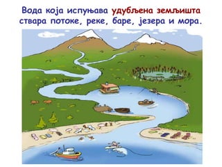 Вода која испуњава удубљена земљишта
ствара потоке, реке, баре, језера и мора.
 