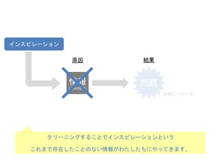 情報
(過去の記憶)
クリーニングすることでインスピレーションという
これまで存在したことのない情報がわたしたちにやってきます。
問題
原因 結果
が起こっている
インスピレーション
 
