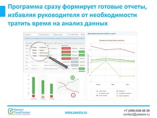 +7 (499) 638 48 39
contact@yaware.ru
www.yaware.ru
Программа сразу формирует готовые отчеты,
избавляя руководителя от необходимости
тратить время на анализ данных
 