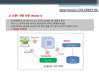 Spring Framework_스프링 프레임워크 개요
2) 모델1 개발 방법 (Model 1)
• 프리젠테이션 로직과 비즈니스 로직의 혼재로 JSP 복잡성 증가
• 비즈니스 로직과 화면 로직은 분리되어야 하지만 혼재되어있음.
• JSP의 목적은 VIEW에 있는데 너무 많은 일을 하고 유지 보수의 어려움이 있다.
→ Model 2의도입
 