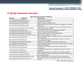 Spring Framework_스프링 프레임워크 개요
4) Spring Framework Overview
출처: http://docs.spring.io/
 