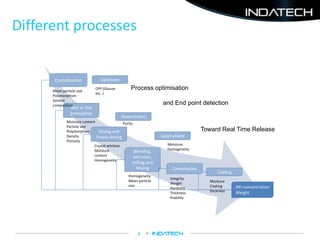 Different processes
4
API concentration
Weight
Moisture content
Particle size
Polymorphism
Density
Porosity
Crystal attrition
Moisture
content
Homogeneity
Homogeneity
Mean particle
size
Integrity
Weight
Hardness
Thickness
friability
Moisture
Coating
thickness
Wet or Dry
granulation
Drying and
freeze-drying
Blending,
extrusion,
milling and
Mixing Compression
Coating
Process optimisation
and End point detection
Crystallisation
Mean particle size
Polymorphism
Solvent
composition
Toward Real Time Release
Lyophylisate
Upstream
Downstream
Purity
CPP (Glucoe
etc..)
Moisture,
homogeneity
 