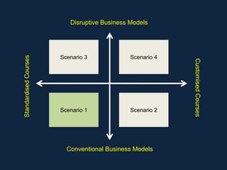 Disruptive Business Models
Conventional Business Models
StandardisedCourses
CustomisedCourses
Scenario 3 Scenario 4
Scenario 1 Scenario 2
 