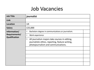 Job Vacancies
Job Title journalist
Link
Location UK
Salary £25,000
Information/
Requirements/
Qualification
• Bachelors degree in communications or journalism.
• Work experience
• All journalism majors take courses in editing,
journalistic ethics, reporting, feature writing,
photojournalism and communications.
 