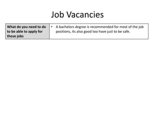 Job Vacancies
What do you need to do
to be able to apply for
those jobs
• A bachelors degree is recommended for most of the job
positions, its also good too have just to be safe.
 
