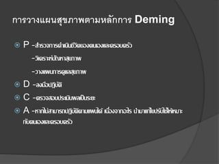 การวางแผนสุขภาพตามหลักการ Deming
 P -สารวจการดาเนินชีวิตของตนเองและครอบครัว
-วิเคราะห์ปัญหาสุขภาพ
-วางแผนการดูแลสุขภาพ
 D -ลงมือปฏิบัติ
 C -ตรวจสอบประเมินผลเป็นระยะ
 A -หากไม่สามารถปฏิบัติตามแผนได้ เนื่องจากอะไร นามาแก้ไขปรับใช้ให้เหมาะ
กับตนเองและครอบครัว
 