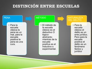 DISTINCIÓN ENTRE ESCUELAS
PENA
• Para la
escuela
clásica la
pena es un
mal, para la
escuela
positiva la
pena es una
cura.
MÉTODO
• El método de
la escuela
clásica es el
deductivo O
lógico-
abstracto;
mientras de la
escuela
positiva es el
Inductivo o
experimental.
NATURALEZA
DEL DELITO
• Para la
escuela
clásica el
delito es un
ente jurídico.
Pero para la
escuela
positiva el
delito es un
fenómeno
fáctico y
jurídico
 