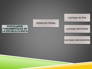 POSTULADOS
FUNDAMENTALES DE
LA ESCUELA CLÁSICA
Las leyes de Dios
Las leyes del hombre
Las leyes sancionatorias
DERECHO PENAL
 
