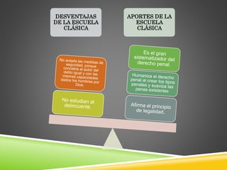 DESVENTAJAS
DE LA ESCUELA
CLÁSICA
APORTES DE LA
ESCUELA
CLÁSICA
 