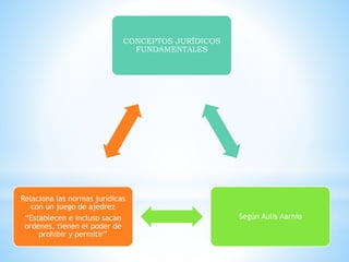 CONCEPTOS JURÍDICOS
FUNDAMENTALES
Según Aulis Aarnio
Relaciona las normas jurídicas
con un juego de ajedrez
“Establecen e incluso sacan
ordenes, tienen el poder de
prohibir y permitir”
 