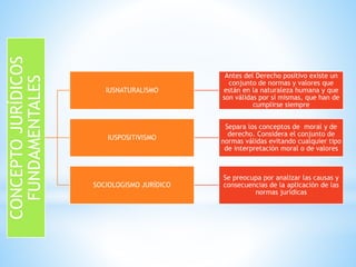 CONCEPTOJURÍDICOS
FUNDAMENTALES
IUSNATURALISMO
Antes del Derecho positivo existe un
conjunto de normas y valores que
están en la naturaleza humana y que
son válidas por sí mismas, que han de
cumplirse siempre
IUSPOSITIVISMO
Separa los conceptos de moral y de
derecho. Considera el conjunto de
normas válidas evitando cualquier tipo
de interpretación moral o de valores
SOCIOLOGISMO JURÍDICO
Se preocupa por analizar las causas y
consecuencias de la aplicación de las
normas jurídicas
 