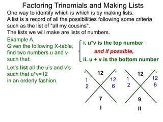 Factoring Trinomials and Making Lists
One way to identify which is which is by making lists.
A list is a record of all the possibilities following some criteria
such as the list of "all my cousins".
The lists we will make are lists of numbers.
Example A.
Given the following X-table,
find two numbers u and v
such that:
i. u*v is the top number
ii. u + v is the bottom number
and if possible,
I II
12 12
97
121
62
121
62
Let’s list all the u’s and v’s
such that u*v=12
in an orderly fashion.
vu vu
 