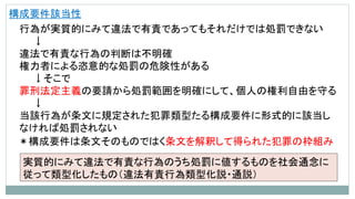 構成要件該当性
行為が実質的にみて違法で有責であってもそれだけでは処罰できない
↓
違法で有責な行為の判断は不明確
権力者による恣意的な処罰の危険性がある
↓そこで
罪刑法定主義の要請から処罰範囲を明確にして、個人の権利自由を守る
↓
当該行為が条文に規定された犯罪類型たる構成要件に形式的に該当し
なければ処罰されない
実質的にみて違法で有責な行為のうち処罰に値するものを社会通念に
従って類型化したもの（違法有責行為類型化説・通説）
＊構成要件は条文そのものではく条文を解釈して得られた犯罪の枠組み
 