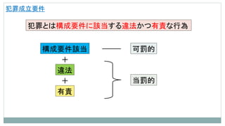犯罪成立要件
犯罪とは構成要件に該当する違法かつ有責な行為
構成要件該当
違法
有責
＋
＋
可罰的
当罰的
 