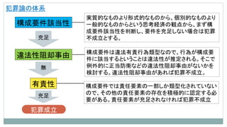 犯罪論の体系
構成要件該当性
違法性阻却事由
有責性
実質的なものより形式的なものから、個別的なものより
一般的なものからという思考経済の観点から、まず構
成要件該当性を判断し、要件を充足しない場合は犯罪
不成立とする。
構成要件は違法有責行為類型なので、行為が構成要
件に該当するということは違法性が推定される。そこで
例外的に正当防衛などの違法性阻却事由がないかを
検討する。違法性阻却事由があれば犯罪不成立。
構成要件では責任要素の一部しか類型化されていない
ので、その他の責任要素の存在を積極的に認定する必
要がある。責任要素が充足されなければ犯罪不成立
充足
無
充足
犯罪成立
 