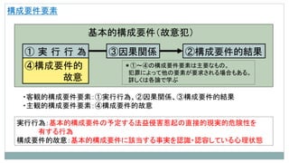 構成要件要素
① 実 行 行 為 ②構成要件的結果③因果関係
④構成要件的
故意
基本的構成要件（故意犯）
・客観的構成要件要素：①実行行為、②因果関係、③構成要件的結果
・主観的構成要件要素：④構成要件的故意
＊①～④の構成要件要素は主要なもの。
犯罪によって他の要素が要求される場合もある。
詳しくは各論で学ぶ
実行行為：基本的構成要件の予定する法益侵害惹起の直接的現実的危険性を
有する行為
構成要件的故意：基本的構成要件に該当する事実を認識・認容している心理状態
 