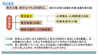責任要素
責任主義：責任なければ処罰なし 責任の本質は道義的非難(道義的責任論)
責任能力
責任故意(３８条)
期待可能性(１０５条参照)
心神喪失・心神耗弱(３９条)
刑事未成年(41条)
責
任
要
素
１０３条 罰金以上の刑に当たる罪を犯した者又は拘禁中に逃走した者を蔵匿し、又
は隠避させた者は、三年以下の懲役又は三十万円以下の罰金に処する。
１０５条 前二条の罪については、犯人又は逃走した者の親族がこれらの者の利益の
ために犯したときは、その刑を免除することができる。
 