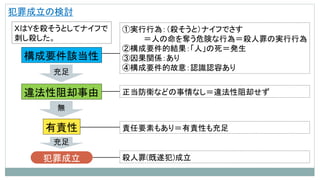 構成要件該当性
違法性阻却事由
有責性
充足
無
充足
犯罪成立
犯罪成立の検討
ＸはＹを殺そうとしてナイフで
刺し殺した。
①実行行為：（殺そうと）ナイフでさす
＝人の命を奪う危険な行為＝殺人罪の実行行為
②構成要件的結果：「人」の死＝発生
③因果関係：あり
④構成要件的故意：認識認容あり
正当防衛などの事情なし＝違法性阻却せず
責任要素もあり＝有責性も充足
殺人罪(既遂犯)成立
 