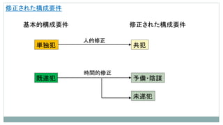 修正された構成要件
基本的構成要件
単独犯
既遂犯
修正された構成要件
共犯
予備・陰謀
未遂犯
人的修正
時間的修正
 