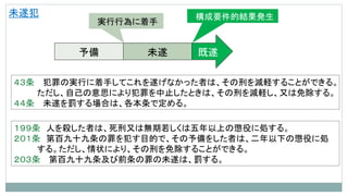 未遂犯
予備 未遂 既遂
構成要件的結果発生
実行行為に着手
４３条 犯罪の実行に着手してこれを遂げなかった者は、その刑を減軽することができる。
ただし、自己の意思により犯罪を中止したときは、その刑を減軽し、又は免除する。
４４条 未遂を罰する場合は、各本条で定める。
１９９条 人を殺した者は、死刑又は無期若しくは五年以上の懲役に処する。
２０１条 第百九十九条の罪を犯す目的で、その予備をした者は、二年以下の懲役に処
する。ただし、情状により、その刑を免除することができる。
２０３条 第百九十九条及び前条の罪の未遂は、罰する。
 