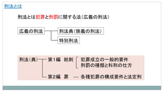 刑法とは
刑法とは犯罪と刑罰に関する法（広義の刑法）
広義の刑法 刑法典（狭義の刑法）
特別刑法
刑法（典） 第１編 総則 犯罪成立の一般的要件
刑罰の種類と科刑の仕方
第２編 罪 各種犯罪の構成要件と法定刑
 