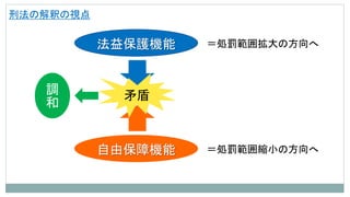 刑法の解釈の視点
法益保護機能
自由保障機能
＝処罰範囲拡大の方向へ
＝処罰範囲縮小の方向へ
矛盾調
和
 