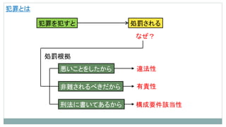 犯罪とは
犯罪を犯すと 処罰される
なぜ？
処罰根拠
悪いことをしたから
非難されるべきだから
刑法に書いてあるから
違法性
有責性
構成要件該当性
 