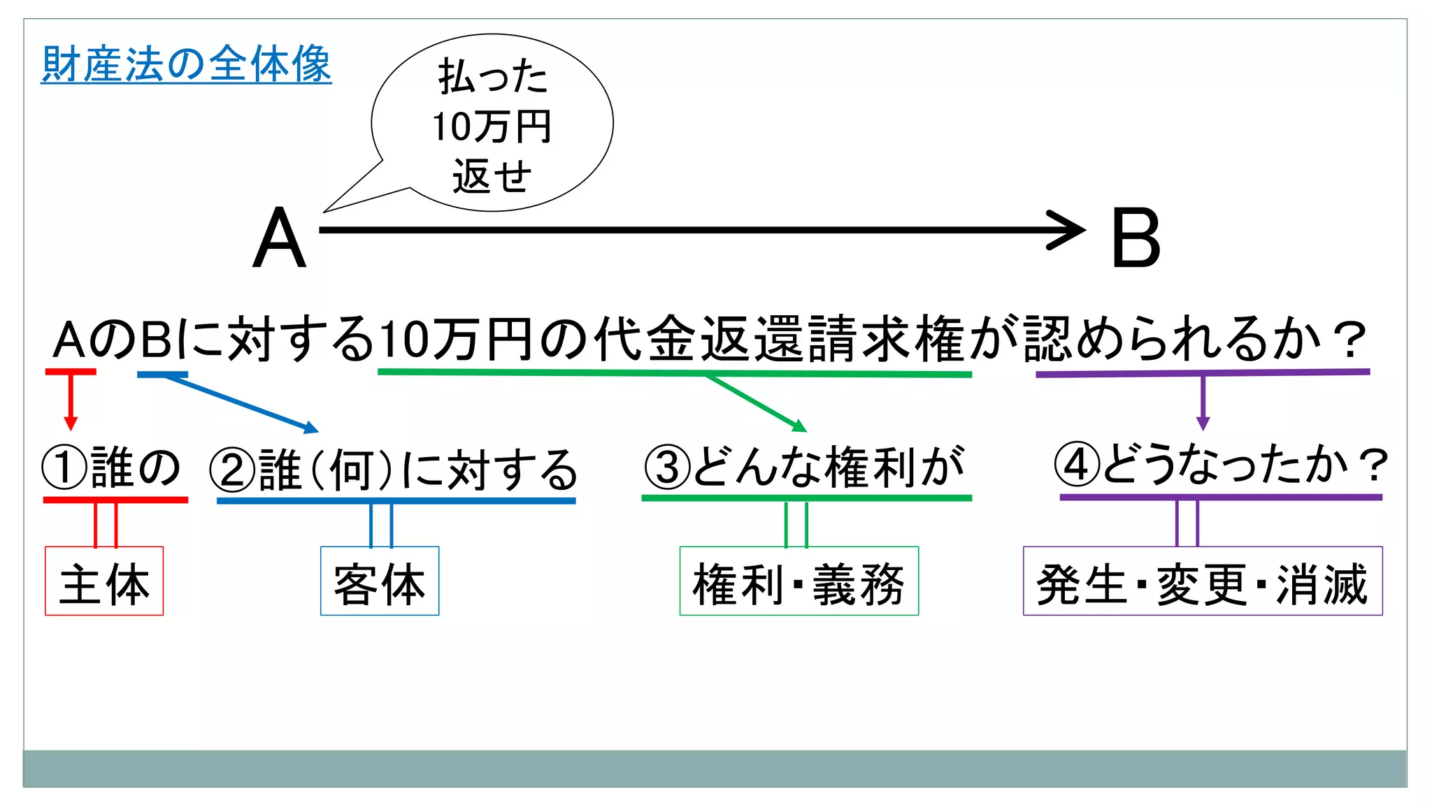 基礎攻略講座 導入編 民法入門 | PPTX