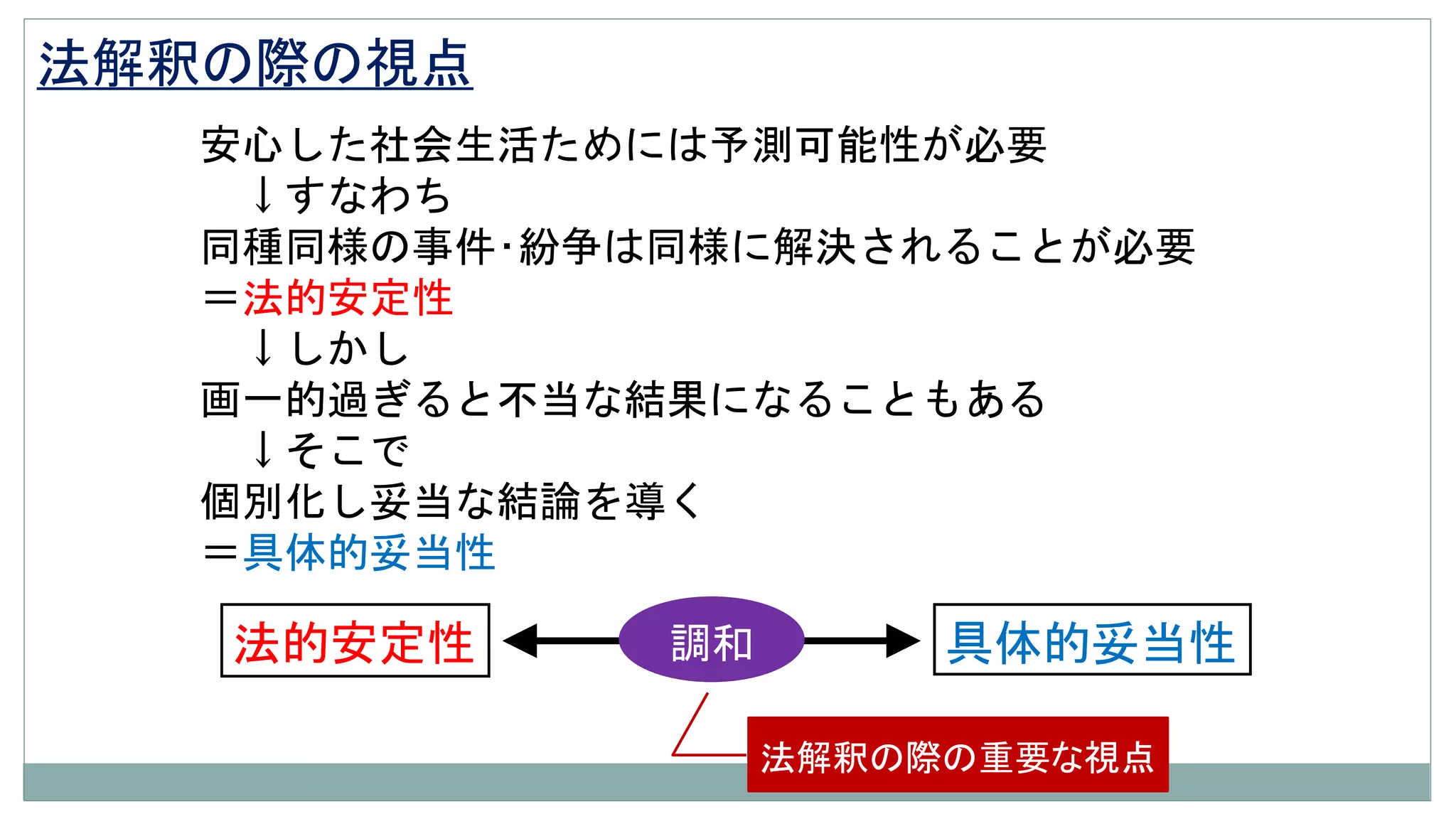 安心した社会生活ためには予測可能性が必要
↓すなわち
同種同様の事件･紛争は同様に解決されることが必要
＝法的安定性
↓しかし
画一的過ぎると不当な結果になることもある
↓そこで
個別化し妥当な結論を導く
＝具体的妥当性
法的安定性 具体的妥当性調和
法解釈の際の視点
法解釈の際の重要な視点
 
