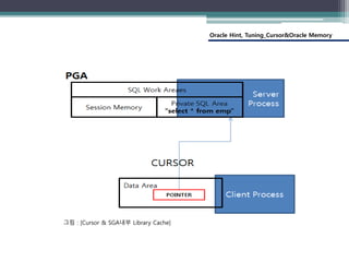 Oracle Hint, Tuning_Cursor&Oracle Memory
그림 : [Cursor & SGA내부 Library Cache]
 