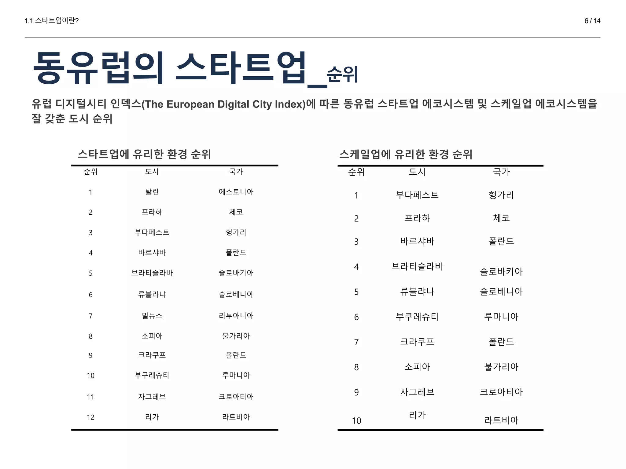 1.1 스타트업이란?
동유럽의 스타트업_순위
유럽 디지털시티 인덱스(The European Digital City Index)에 따른 동유럽 스타트업 에코시스템 및 스케일업 에코시스템을
잘 갖춘 도시 순위
6 / 14
스타트업에 유리한 환경 순위
순위 도시 국가
1 탈린 에스토니아
2 프라하 체코
3 부다페스트 헝가리
4 바르샤바 폴란드
5 브라티슬라바 슬로바키아
6 류블라냐 슬로베니아
7 빌뉴스 리투아니아
8 소피아 불가리아
9 크라쿠프 폴란드
10 부쿠레슈티 루마니아
11 자그레브 크로아티아
12 리가 라트비아
순위 도시 국가
1 부다페스트 헝가리
2 프라하 체코
3 바르샤바 폴란드
4 브라티슬라바
슬로바키아
5 류블랴나 슬로베니아
6 부쿠레슈티 루마니아
7 크라쿠프 폴란드
8 소피아 불가리아
9 자그레브 크로아티아
10
리가
라트비아
스케일업에 유리한 환경 순위
 