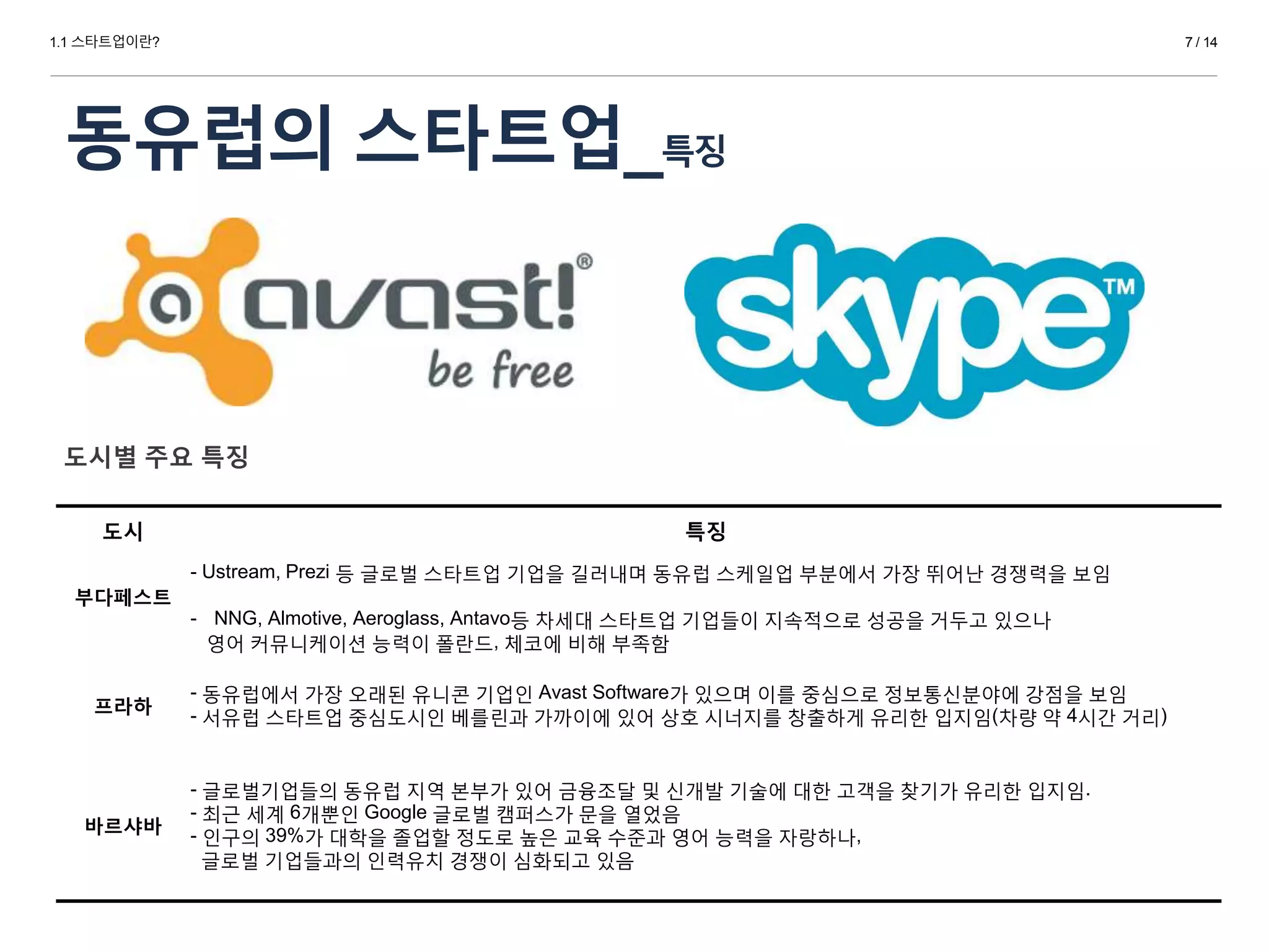 1.1 스타트업이란?
동유럽의 스타트업_특징
도시별 주요 특징
7 / 14
도시 특징
부다페스트
- Ustream, Prezi 등 글로벌 스타트업 기업을 길러내며 동유럽 스케일업 부분에서 가장 뛰어난 경쟁력을 보임
- NNG, Almotive, Aeroglass, Antavo등 차세대 스타트업 기업들이 지속적으로 성공을 거두고 있으나
영어 커뮤니케이션 능력이 폴란드, 체코에 비해 부족함
프라하
- 동유럽에서 가장 오래된 유니콘 기업인 Avast Software가 있으며 이를 중심으로 정보통신분야에 강점을 보임
- 서유럽 스타트업 중심도시인 베를린과 가까이에 있어 상호 시너지를 창출하게 유리한 입지임(차량 약 4시간 거리)
바르샤바
- 글로벌기업들의 동유럽 지역 본부가 있어 금융조달 및 신개발 기술에 대한 고객을 찾기가 유리한 입지임.
- 최근 세계 6개뿐인 Google 글로벌 캠퍼스가 문을 열었음
- 인구의 39%가 대학을 졸업할 정도로 높은 교육 수준과 영어 능력을 자랑하나,
글로벌 기업들과의 인력유치 경쟁이 심화되고 있음
 