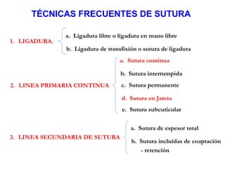 TÉCNICAS FRECUENTES DE SUTURA
1. LIGADURA.
2. LINEA PRIMARIA CONTINUA
3. LINEA SECUNDARIA DE SUTURA
a. Ligadura libre o ligadura en mano libre
b. Ligadura de transfixión o sutura de ligadura
a. Sutura continua
b. Sutura interrumpida
c. Sutura permanente
d. Sutura en Jareta
e. Sutura subcuticular
a. Sutura de espesor total
b. Sutura incluídas de coaptación
- retención
 