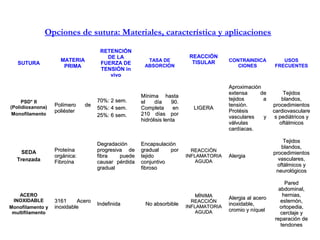SUTURA
MATERIA
PRIMA
RETENCIÓN
DE LA
FUERZA DE
TENSIÓN in
vivo
TASA DE
ABSORCIÓN
REACCIÓN
TISULAR CONTRAINDICA
CIONES
USOS
FRECUENTES
PSD* II
(Polidioxanona)
Monofilamento
Polímero dePolímero de
poliésterpoliéster
70%: 2 sem.70%: 2 sem.
50%: 4 sem.50%: 4 sem.
25%: 6 sem.25%: 6 sem.
Mínima hastaMínima hasta
el día 90.el día 90.
Completa enCompleta en
210 días por210 días por
hidrólisis lentahidrólisis lenta
LIGERALIGERA
AproximaciónAproximación
extensa deextensa de
tejidos atejidos a
tensión.tensión.
ProtésisProtésis
vasculares yvasculares y
válvulasválvulas
cardíacas.cardíacas.
TejidosTejidos
blandos,blandos,
procedimientosprocedimientos
cardiovascularecardiovasculare
s pediátricos ys pediátricos y
oftálmicosoftálmicos
SEDA
Trenzada
ProteínaProteína
orgánica:orgánica:
FibroínaFibroína
DegradaciónDegradación
progresiva deprogresiva de
fibra puedefibra puede
causar pérdidacausar pérdida
gradualgradual
EncapsulaciónEncapsulación
gradual porgradual por
tejidotejido
conjuntivoconjuntivo
fibrosofibroso
REACCIÓNREACCIÓN
INFLAMATORIAINFLAMATORIA
AGUDAAGUDA
AlergiaAlergia
TejidosTejidos
blandos,blandos,
procedimientosprocedimientos
vasculares,vasculares,
oftálmicos yoftálmicos y
neurológicosneurológicos
ACERO
INOXIDABLE
Monofilamento y
multifilamento
3161 Acero3161 Acero
inoxidableinoxidable
IndefinidaIndefinida No absorbibleNo absorbible
MÍNIMAMÍNIMA
REACCIÓNREACCIÓN
INFLAMATORIAINFLAMATORIA
AGUDAAGUDA
Alergia al aceroAlergia al acero
inoxidable,inoxidable,
cromio y níquelcromio y níquel
ParedPared
abdominal,abdominal,
hernias,hernias,
esternón,esternón,
ortopedia,ortopedia,
cerclaje ycerclaje y
reparación dereparación de
tendonestendones
Opciones de sutura: Materiales, característica y aplicaciones
 